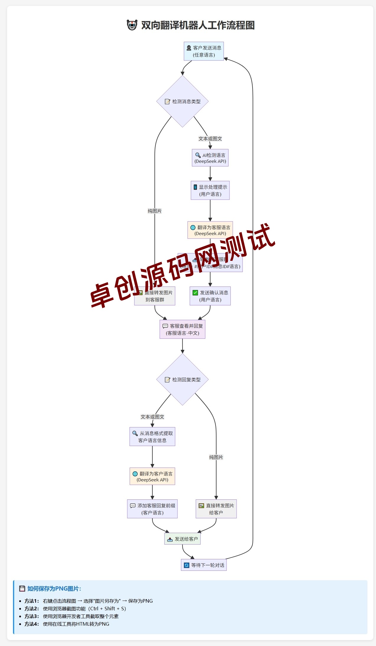 图片[3]-一键搭建！Telegram AI全自动多语言翻译客服机器人源码 – 支持DeepSeek识别/适配口语习惯 | 带详细视频教程 | 168源码网-168源码网-PHP网站源码模板,插件软件资源分享平台！